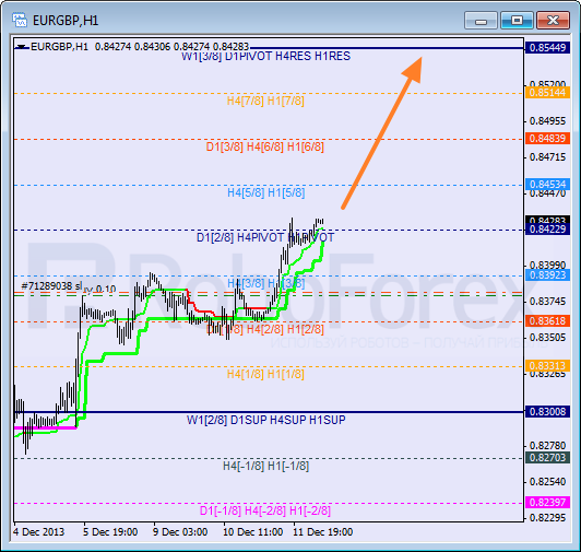 Анализ уровней Мюррея для пары EUR GBP Евро к Британскому фунту на 12 декабря 2013
