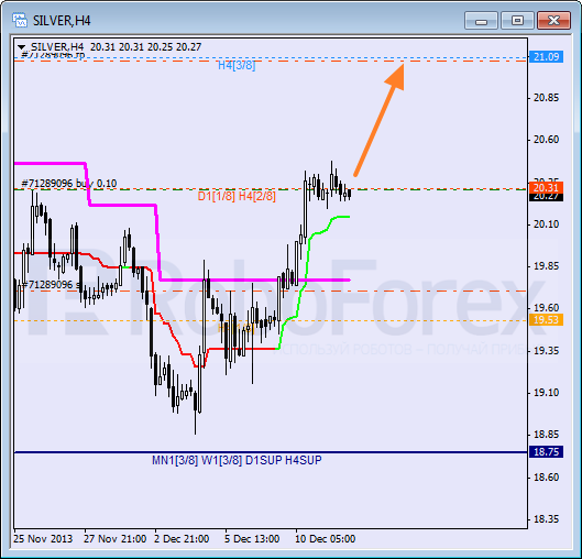 Анализ уровней Мюррея для SILVER Серебро на 12 декабря 2013
