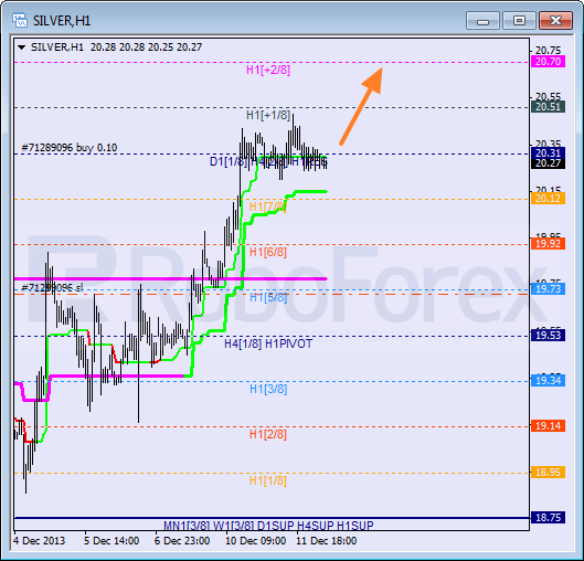 Анализ уровней Мюррея для SILVER Серебро на 12 декабря 2013