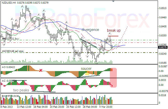 Анализ индикаторов Б. Вильямса для NZD/USD на 07.03.2013