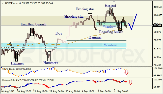 Анализ японских свечей для USD/JPY на 16.09.2013