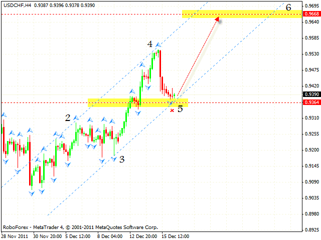 Технический анализ и форекс прогноз пары USD CHF Швейцарский Франк на 19 декабря 2011