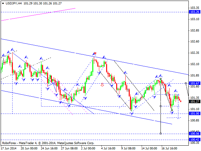 Технический анализ EUR/USD, GBP/USD, USD/CHF, USD/JPY, AUD/USD, USD/RUB, GOLD на 21.07.2014