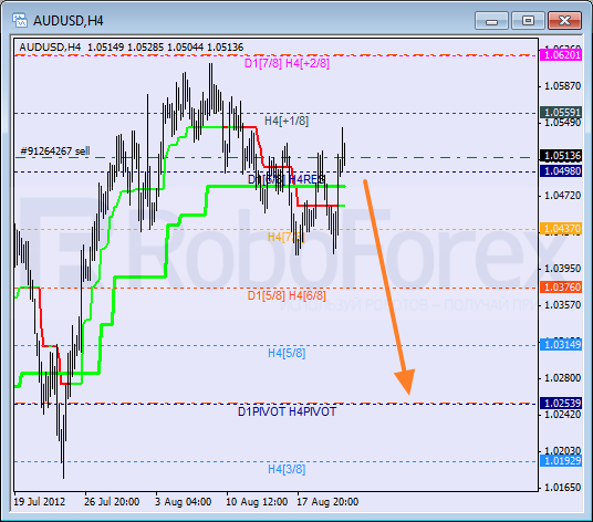Анализ уровней Мюррея для пары AUD USD Австралийский доллар на 23 августа 2012
