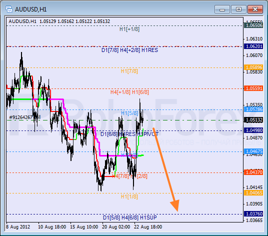 Анализ уровней Мюррея для пары AUD USD Австралийский доллар на 23 августа 2012