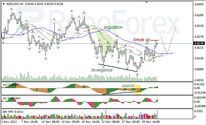 Анализ индикаторов Б. Вильямса для NZD/USD на 04.12.2013