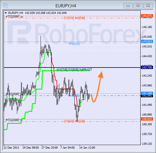 Анализ уровней Мюррея для пары EUR JPY Евро к Японской иене на 17 января 2014