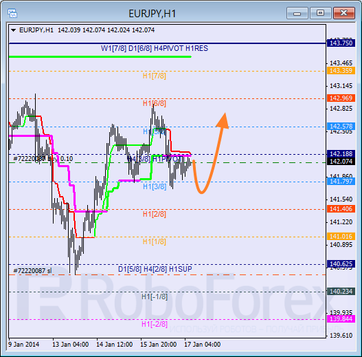 Анализ уровней Мюррея для пары EUR JPY Евро к Японской иене на 17 января 2014