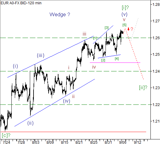 Волновой анализ пары EUR/USD на 07.09.2012