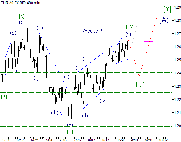 Волновой анализ пары EUR/USD на 07.09.2012