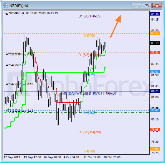 Анализ уровней Мюррея для пары NZD JPY Новозеландский доллар к Иене на 21 октября 2013