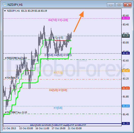 Анализ уровней Мюррея для пары NZD JPY Новозеландский доллар к Иене на 21 октября 2013
