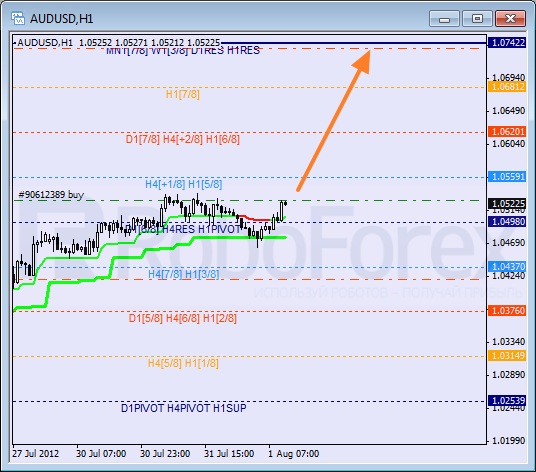 Анализ уровней Мюррея для пары AUD USD Австралийский доллар на 1 августа 2012