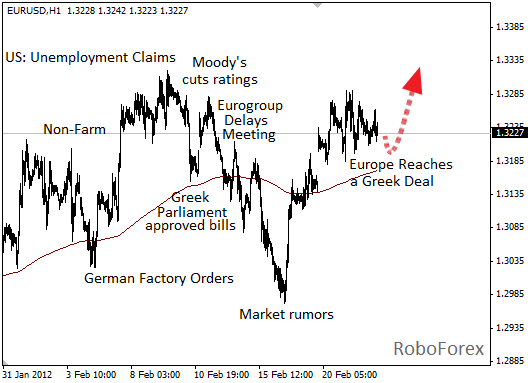 Фундаментальный анализ EUR/USD на 22 февраля 2012