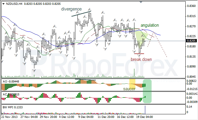 Анализ индикаторов Б. Вильямса для NZD/USD на 20.12.2013