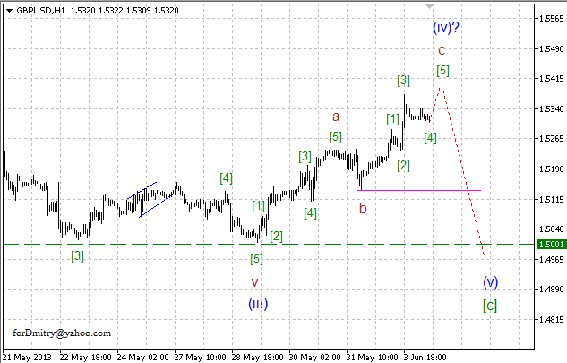 Волновой анализ пары GBP/USD на 04.06.2013