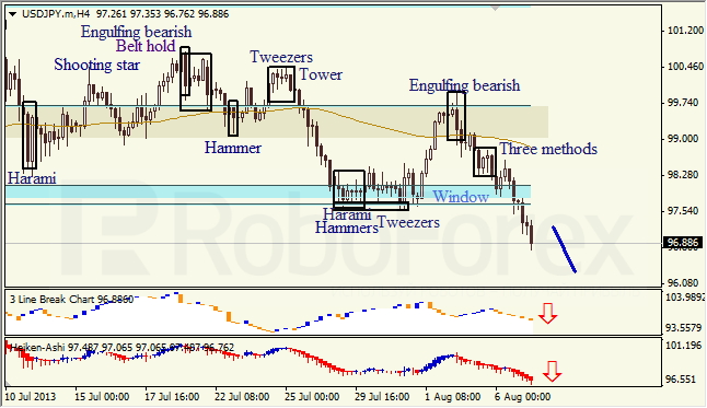 Анализ японских свечей для USD/JPY на 07.08.2013