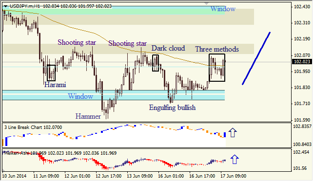 Анализ японских свечей для EUR/USD и USD/JPY на 17.06.2014