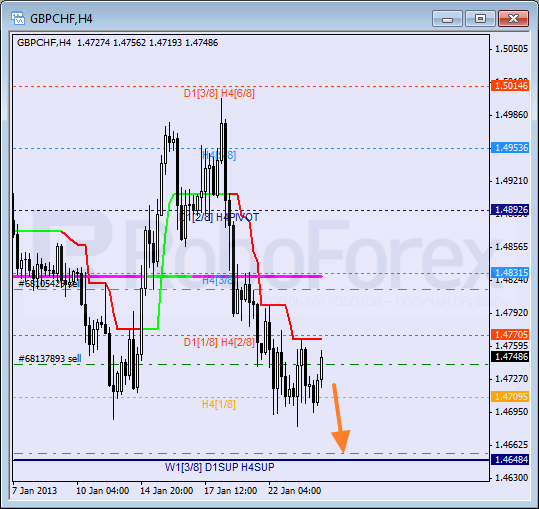 Анализ уровней Мюррея для пары GBP CHF Фунт к Швейцарскому франку на 24 января 2013