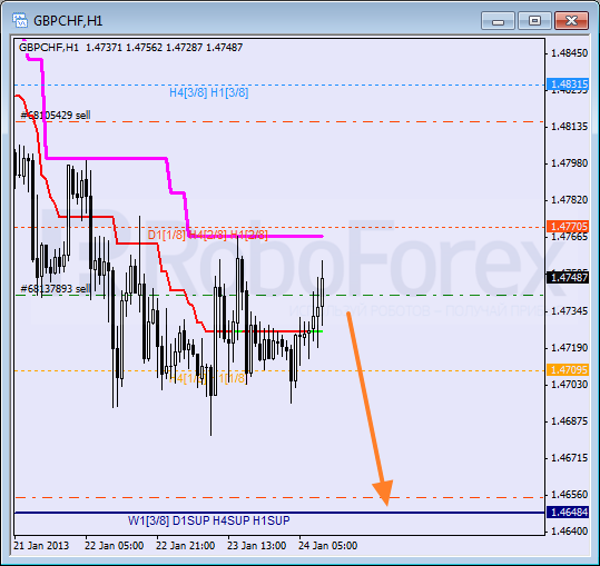 Анализ уровней Мюррея для пары GBP CHF Фунт к Швейцарскому франку на 24 января 2013