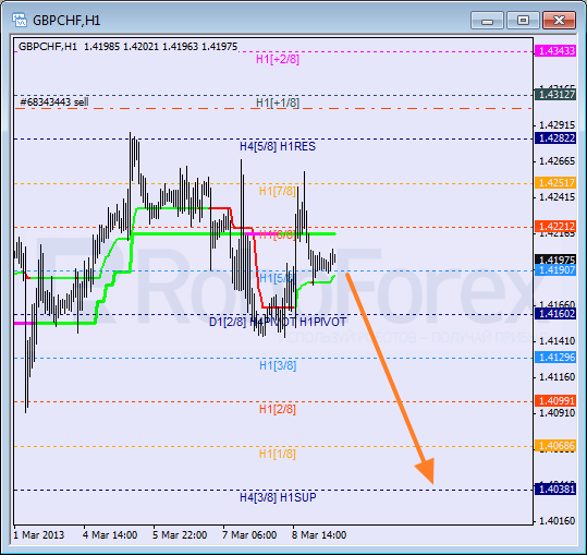 Анализ уровней Мюррея для пары GBP CHF Фунт к Швейцарскому франку на 11 марта 2013