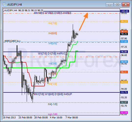 Анализ уровней Мюррея для пары AUD JPY Австралийский доллар к Иене на 11 марта 2013