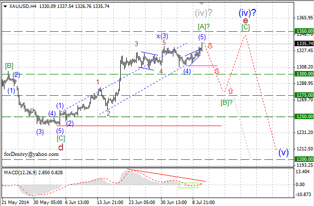 Начало нисходящей коррекции. Волновой анализ XAU/USD на 10.07.2014