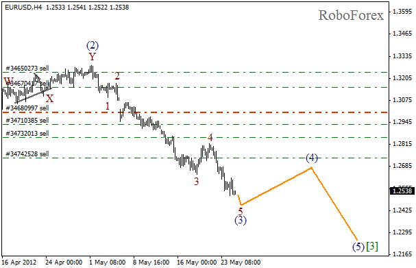 Волновой анализ пары EUR USD Евро Доллар на 25 мая 2012