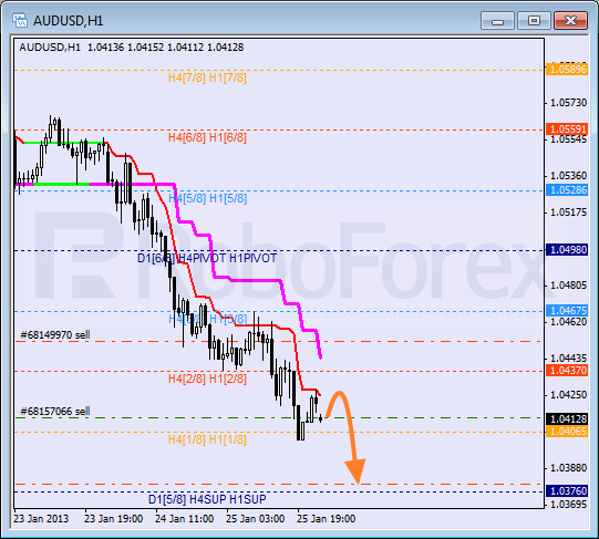 Анализ уровней Мюррея для пары AUD USD Австралийский доллар на 28 января 2013