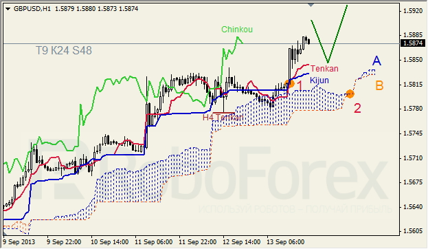 Анализ индикатора Ишимоку для GBP/USD на 16.09.2013