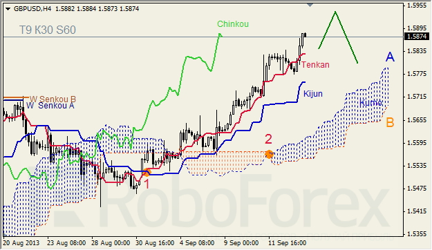 Анализ индикатора Ишимоку для GBP/USD на 16.09.2013