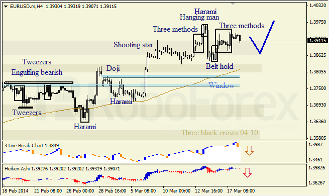 Анализ японских свечей для EUR/USD и USD/JPY на 18.03.2014