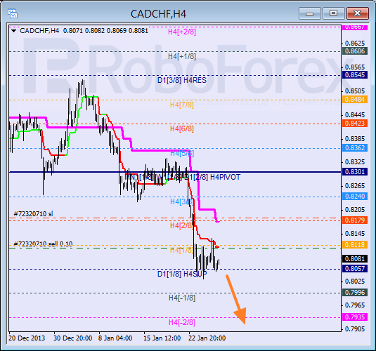 Анализ уровней Мюррея для пары CAD CHF Канадский доллар к швейцарскому франку на 28 января 2014