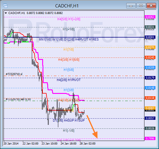 Анализ уровней Мюррея для пары CAD CHF Канадский доллар к швейцарскому франку на 28 января 2014