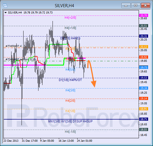 Анализ уровней Мюррея для SILVER Серебро на 28 января 2014