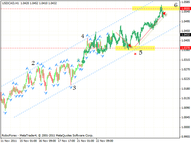 Технический анализ и форекс прогноз пары USD CAD Канадский Доллар на 24 ноября 2011