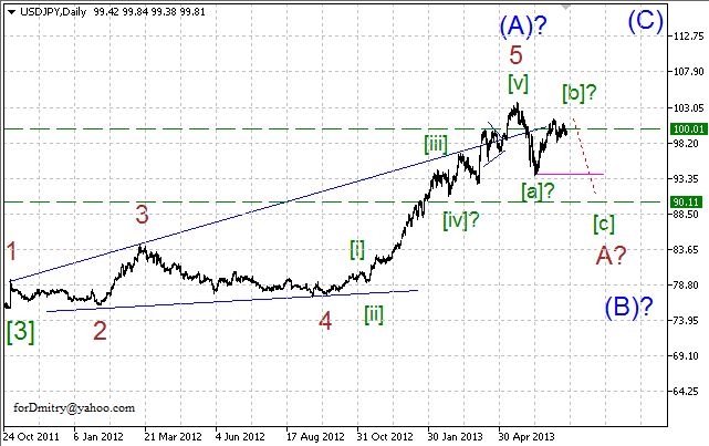 USDJPY