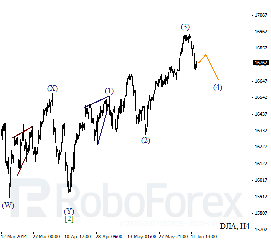 Волновой анализ на 13 июня 2014 Индекс DJIA Доу-Джонс