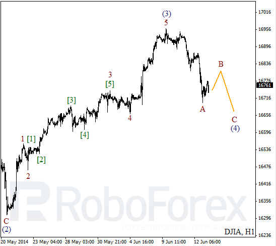 Волновой анализ на 13 июня 2014 Индекс DJIA Доу-Джонс