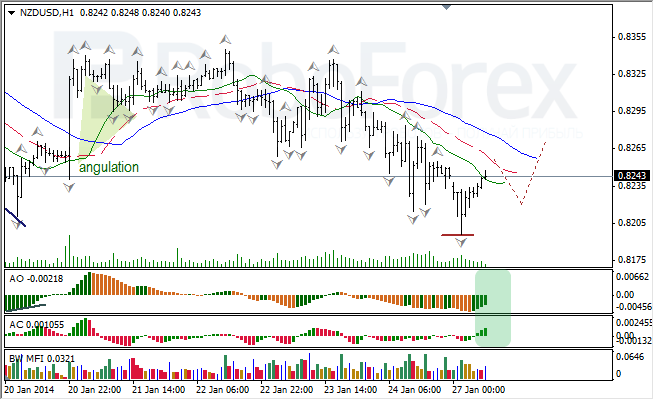 Анализ индикаторов Б. Вильямса для NZD/USD на 27.01.2014