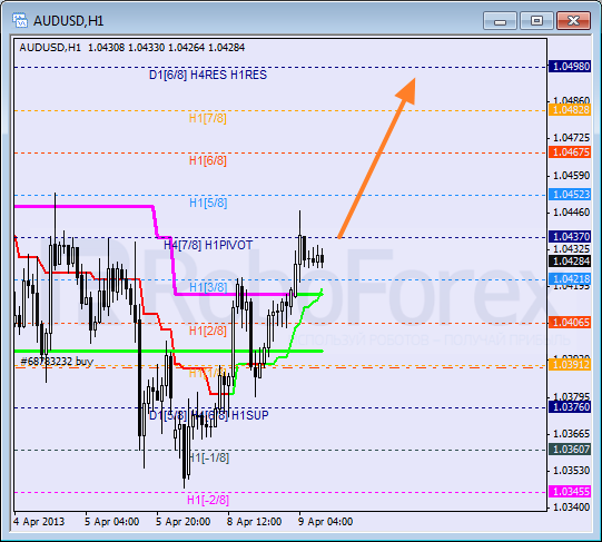 Анализ уровней Мюррея для пары AUD USD Австралийский доллар на 9 апреля 2013