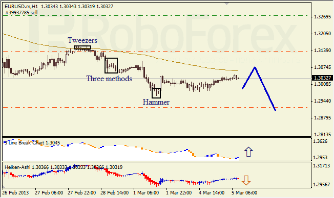 Анализ японских свечей для EUR/USD на 05.03.2013