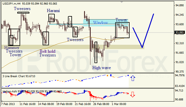 Анализ японских свечей для USD/JPY на 05.03.2013