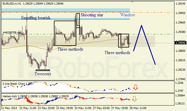 Анализ японских свечей для EUR/USD на 28.05.2013