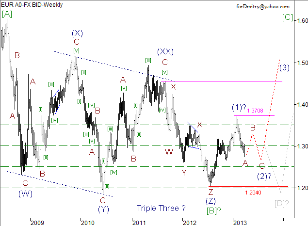 Волновой анализ пары EUR/USD на апрель 2013 года