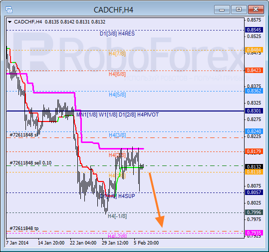 Анализ уровней Мюррея для пары CAD CHF Канадский доллар к швейцарскому франку на 7 февраля 2014