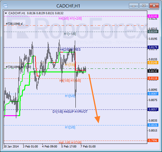 Анализ уровней Мюррея для пары CAD CHF Канадский доллар к швейцарскому франку на 7 февраля 2014