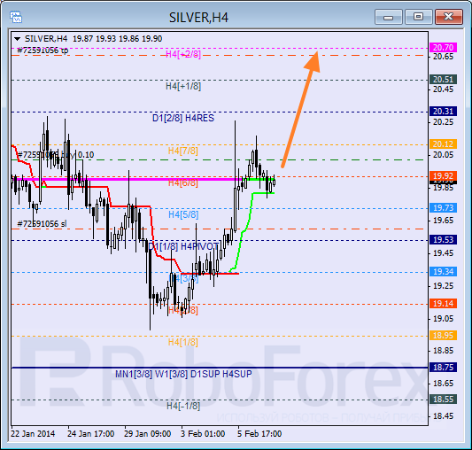 Анализ уровней Мюррея для SILVER Серебро на 7 февраля 2014
