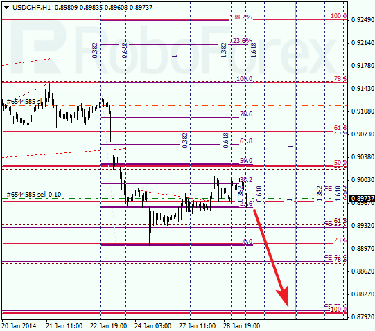 Анализ по Фибоначчи для USD/CHF Доллар франк на 29 января 2014