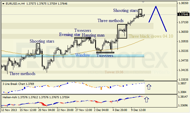 Анализ японских свечей для EUR/USD на 11.12.2013